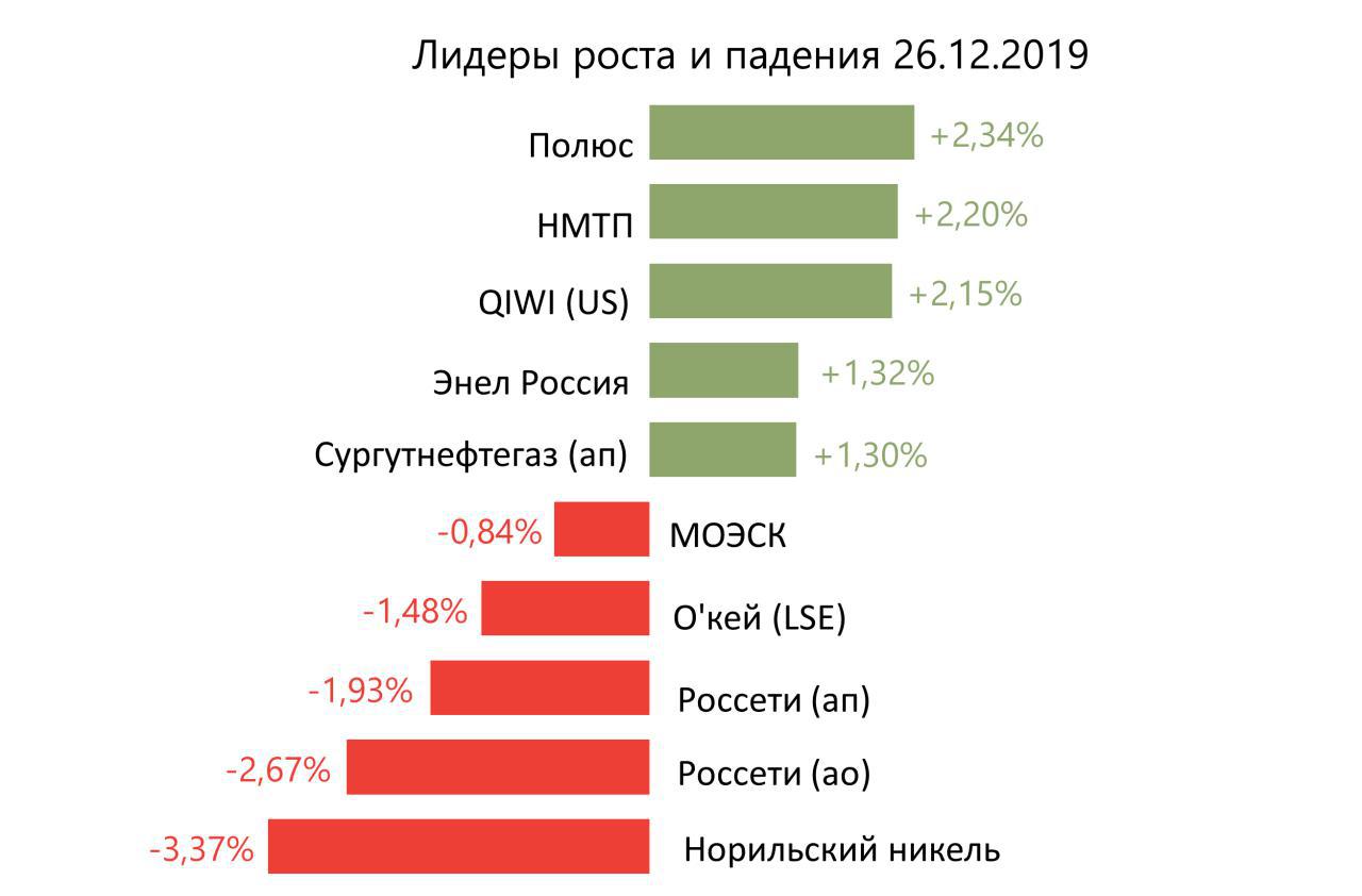 Лидеры роста и падения российского рынка на 26 декабря